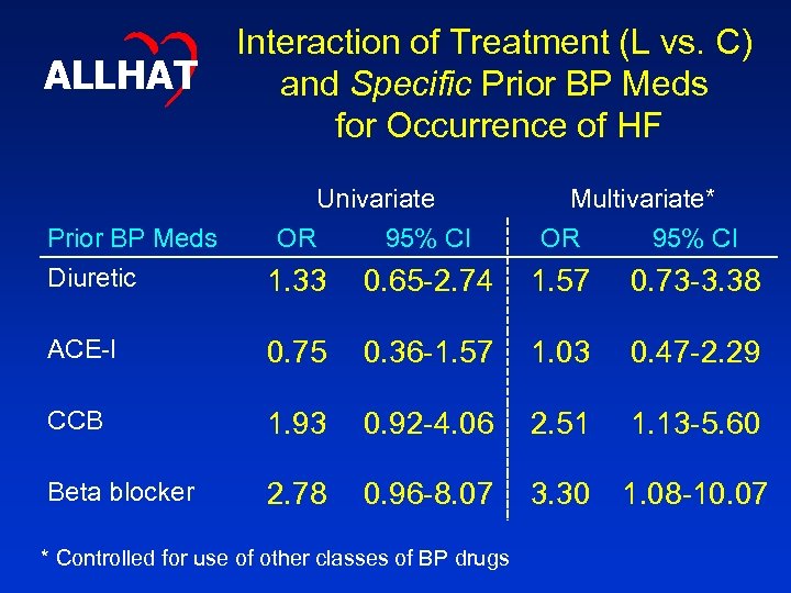 ALLHAT Prior BP Meds Interaction of Treatment (L vs. C) and Specific Prior BP