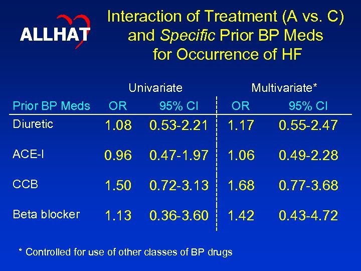 ALLHAT Interaction of Treatment (A vs. C) and Specific Prior BP Meds for Occurrence