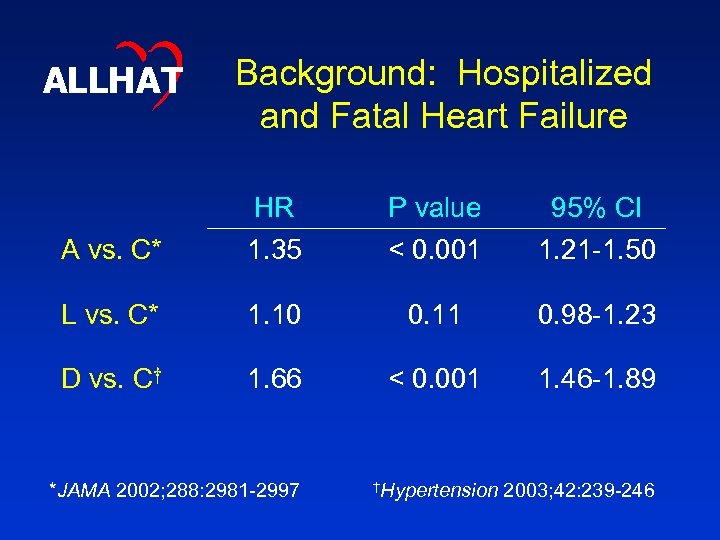 ALLHAT Background: Hospitalized and Fatal Heart Failure A vs. C* HR 1. 35 P