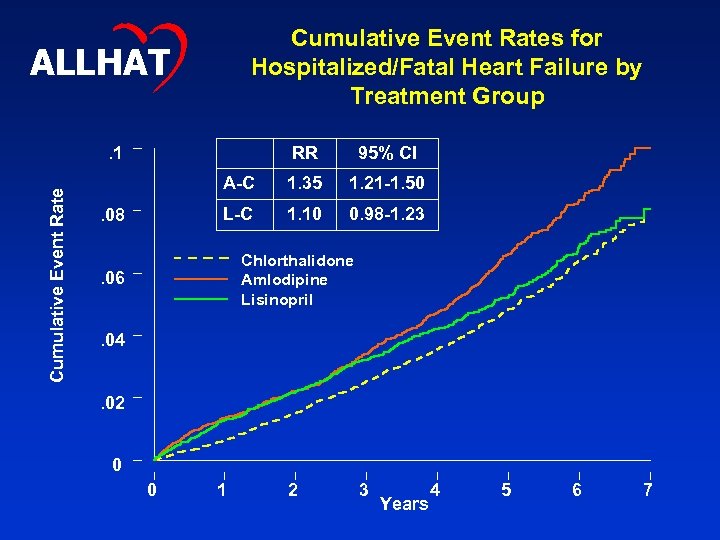Cumulative Event Rates for Hospitalized/Fatal Heart Failure by Treatment Group ALLHAT Cumulative Event Rate