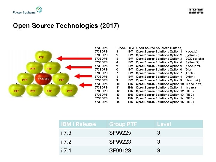 Open Source Technologies (2017) 5733 OPS 5733 OPS 5733 OPS 5733 OPS *BASE 1