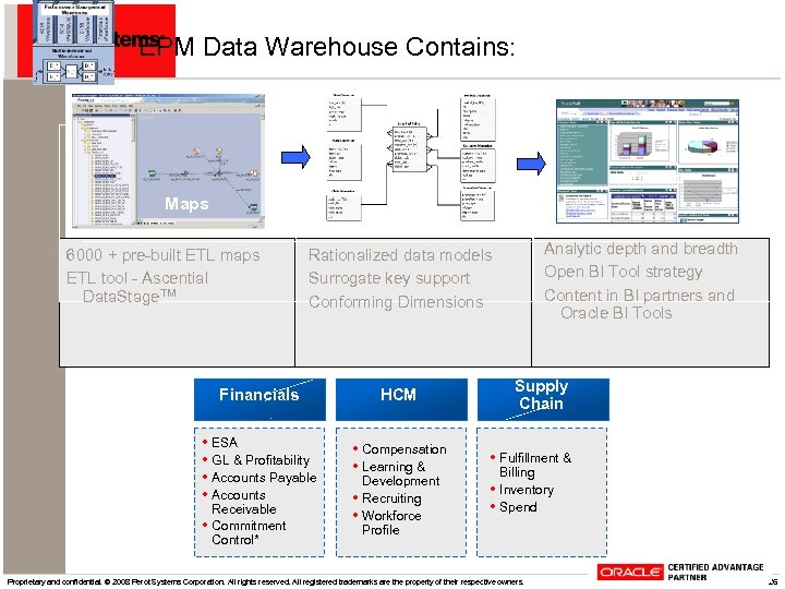 EPM Data Warehouse Contains: Metrics Maps 6000 + pre-built ETL maps ETL tool -