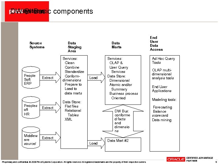 DW/BI Basic components Source Systems People Soft ERP Peoples oft HR Middlew are source/