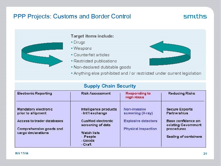 PPP Projects: Customs and Border Control Target items include: • Drugs • Weapons •