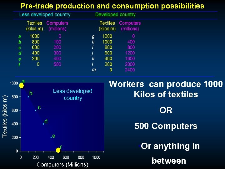 Pre-trade production and consumption possibilities Textiles (kilos m) a Less developed country b c