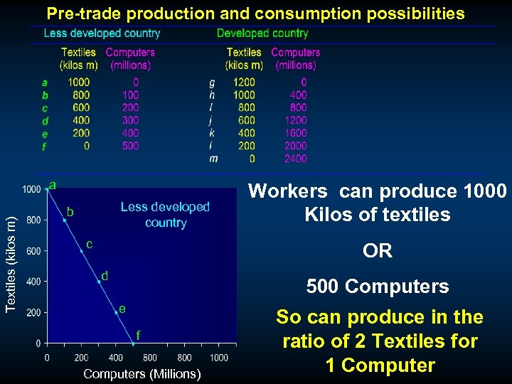 Pre-trade production and consumption possibilities Textiles (kilos m) a Less developed country b c