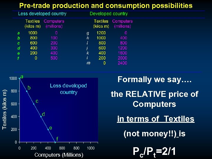 Pre-trade production and consumption possibilities Textiles (kilos m) a Less developed country b c