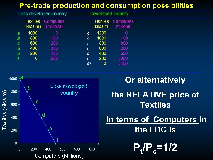 Pre-trade production and consumption possibilities Textiles (kilos m) a Less developed country b c