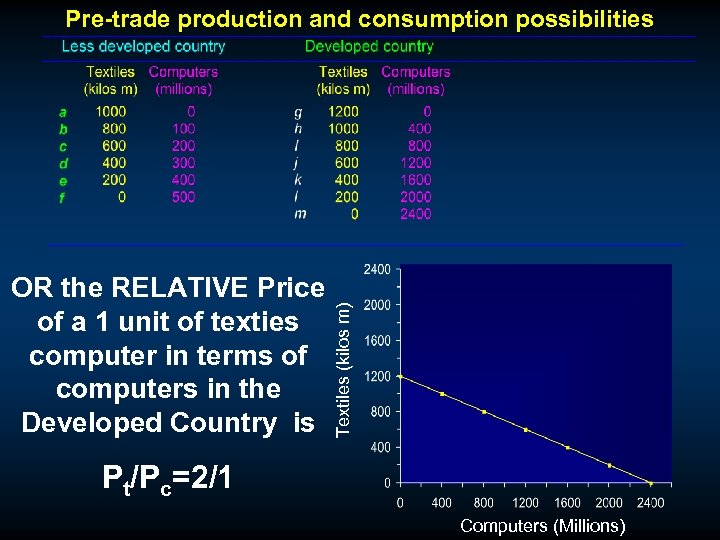 OR the RELATIVE Price of a 1 unit of texties computer in terms of