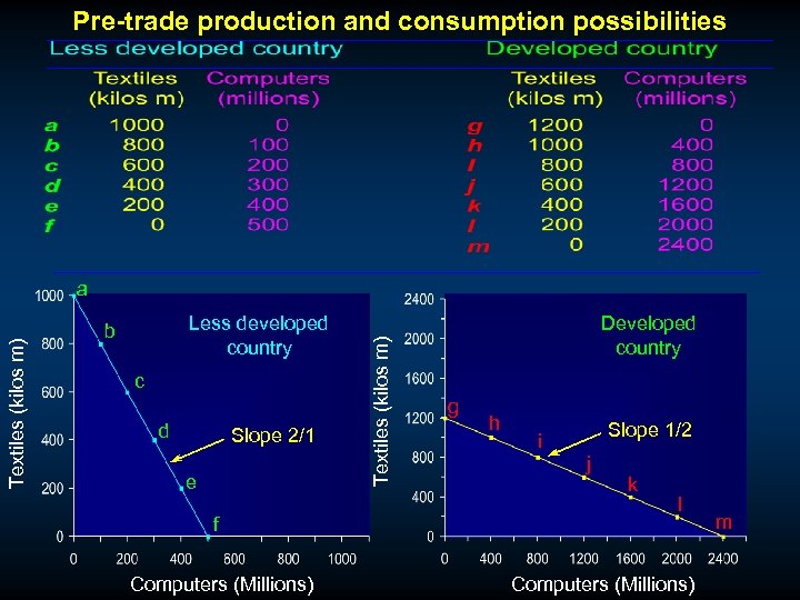 Pre-trade production and consumption possibilities Less developed country b c d Slope 2/1 e