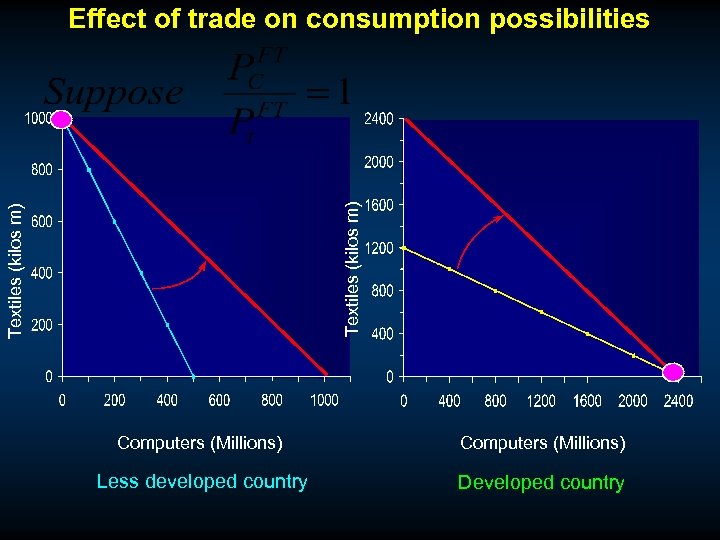 Textiles (kilos m) Effect of trade on consumption possibilities Computers (Millions) Less developed country