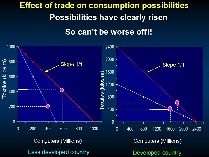 Effect of trade on consumption possibilities Possibilities have clearly risen Slope 1/1 Textiles (kilos