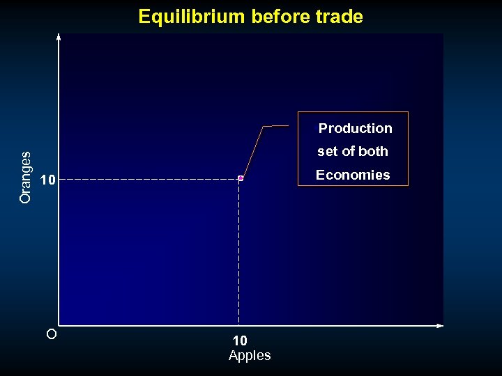 Equilibrium before trade Oranges • Production set of both Economies 10 O 10 Apples