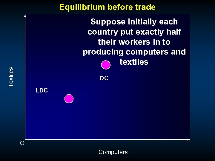 Equilibrium before trade Textiles Suppose initially each country put exactly half their workers in