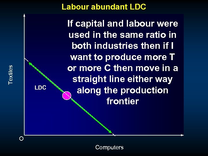 Textiles Labour abundant LDC If capital and labour were used in the same ratio