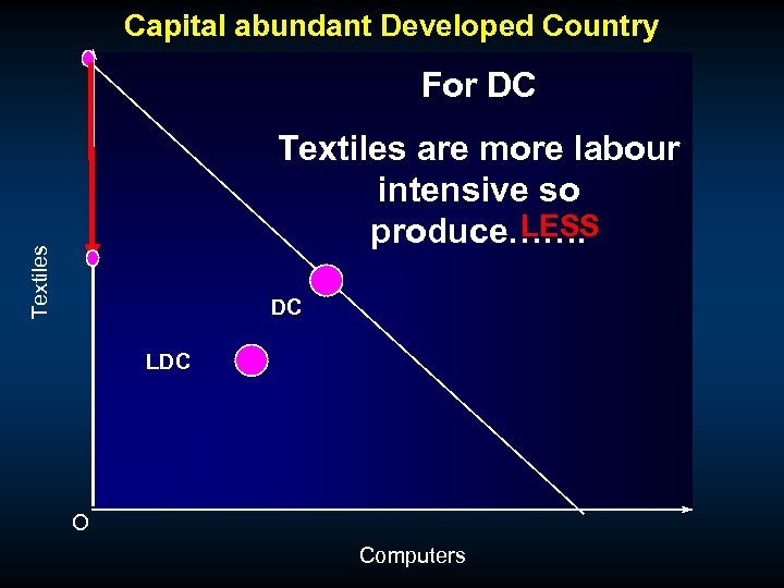 Capital abundant Developed Country For DC Textiles are more labour intensive so LESS produce…….