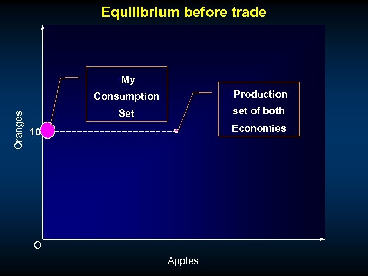 Equilibrium before trade • My Oranges Consumption • Production Set set of both Economies