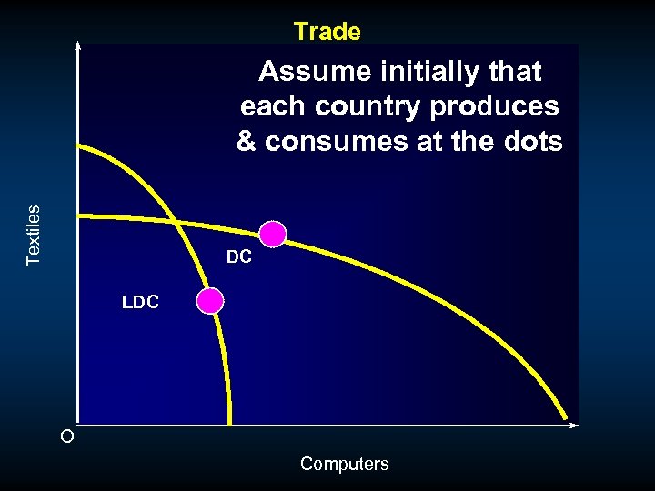 Trade Textiles Assume initially that each country produces & consumes at the dots DC