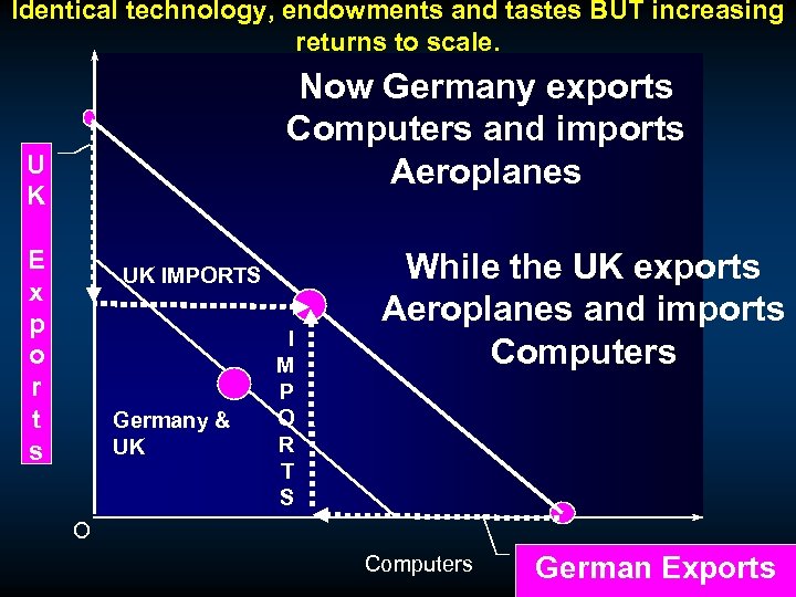 Identical technology, endowments and tastes BUT increasing returns to scale. Now Germany exports Computers