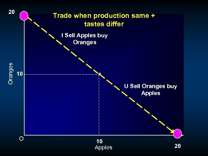 20 Trade when production same + tastes differ Oranges I Sell Apples buy Oranges