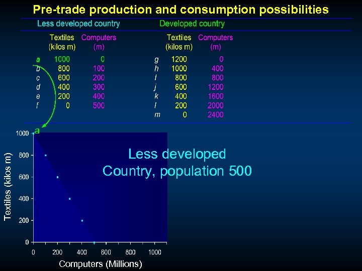 Pre-trade production and consumption possibilities Textiles (kilos m) a Less developed Country, population 500