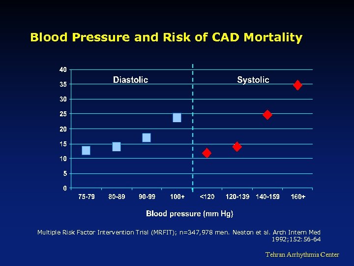 Blood Pressure and Risk of CAD Mortality Multiple Risk Factor Intervention Trial (MRFIT); n=347,