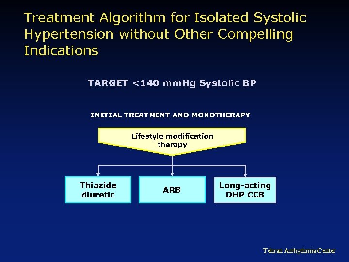 Treatment Algorithm for Isolated Systolic Hypertension without Other Compelling Indications TARGET <140 mm. Hg