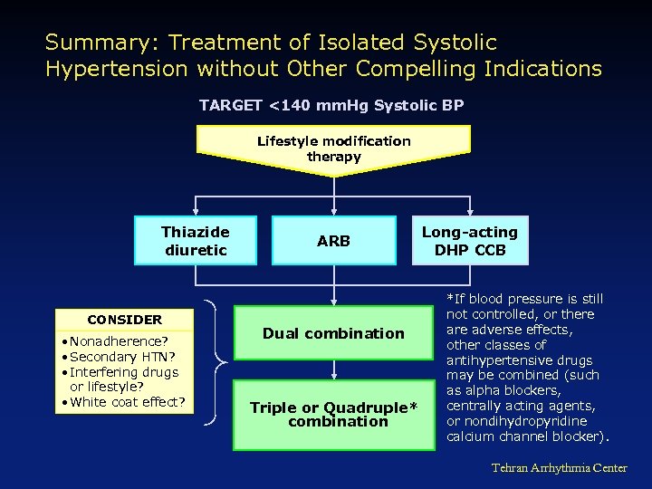 Summary: Treatment of Isolated Systolic Hypertension without Other Compelling Indications TARGET <140 mm. Hg