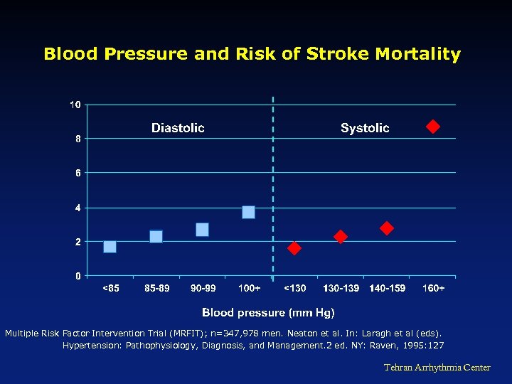 Blood Pressure and Risk of Stroke Mortality Multiple Risk Factor Intervention Trial (MRFIT); n=347,