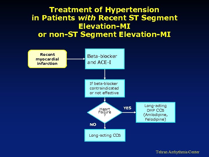 Treatment of Hypertension in Patients with Recent ST Segment Elevation-MI or non-ST Segment Elevation-MI