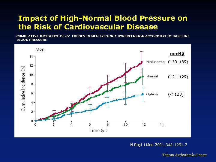 Impact of High-Normal Blood Pressure on the Risk of Cardiovascular Disease CUMULATIVE INCIDENCE OF