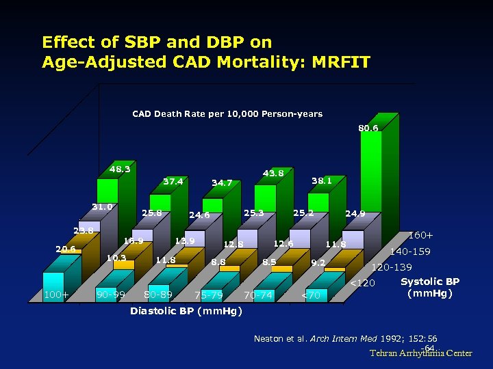 Effect of SBP and DBP on Age-Adjusted CAD Mortality: MRFIT CAD Death Rate per