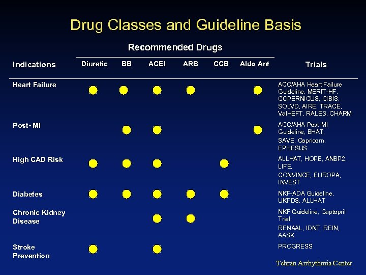 Drug Classes and Guideline Basis Recommended Drugs Indications Diuretic BB ACEI ARB CCB Aldo