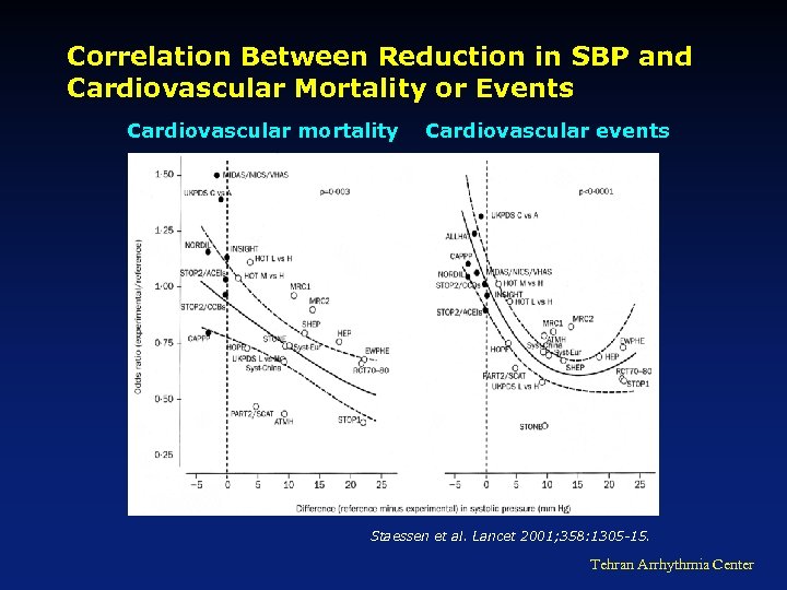 Correlation Between Reduction in SBP and Cardiovascular Mortality or Events Cardiovascular mortality Cardiovascular events