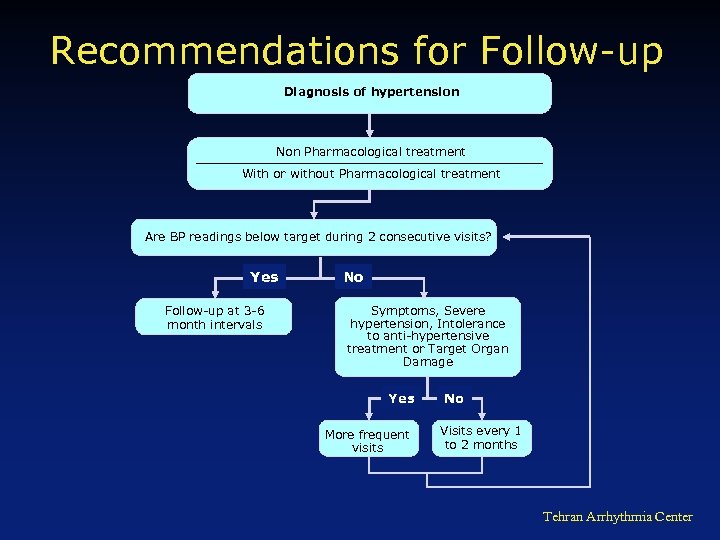 Recommendations for Follow-up Diagnosis of hypertension Non Pharmacological treatment With or without Pharmacological treatment