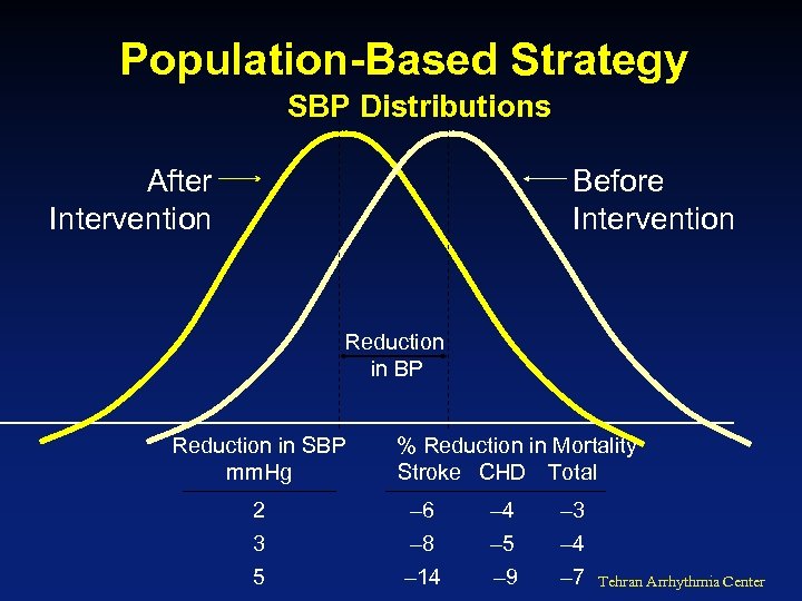 Population-Based Strategy SBP Distributions After Intervention Before Intervention Reduction in BP Reduction in SBP