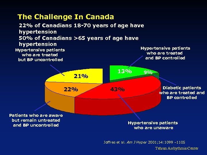 The Challenge In Canada 22% of Canadians 18 -70 years of age have hypertension