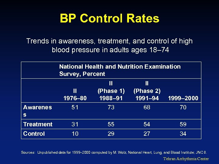 BP Control Rates Trends in awareness, treatment, and control of high blood pressure in