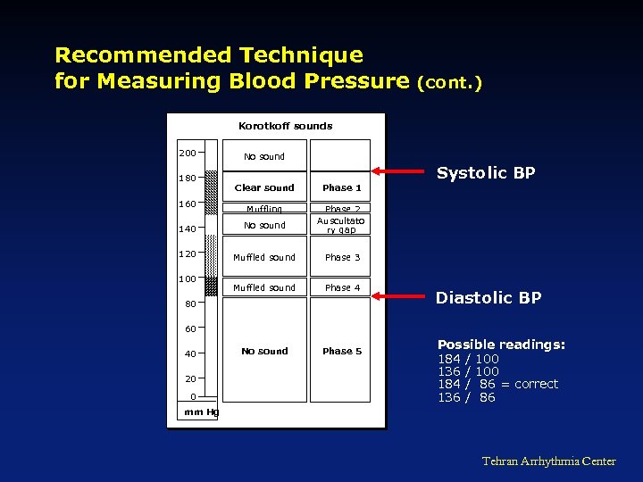 Recommended Technique for Measuring Blood Pressure (cont. ) Korotkoff sounds 200 180 160 No