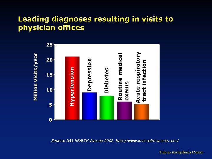 Leading diagnoses resulting in visits to physician offices Acute respiratory tract infection 5 Routine