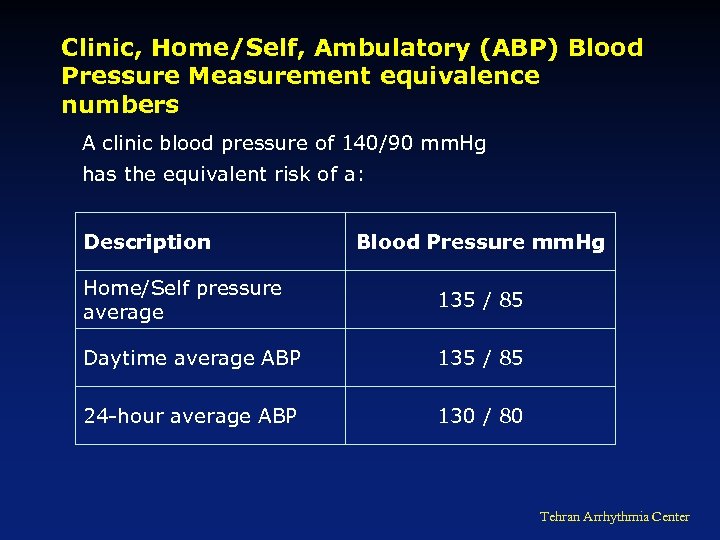 Clinic, Home/Self, Ambulatory (ABP) Blood Pressure Measurement equivalence numbers A clinic blood pressure of