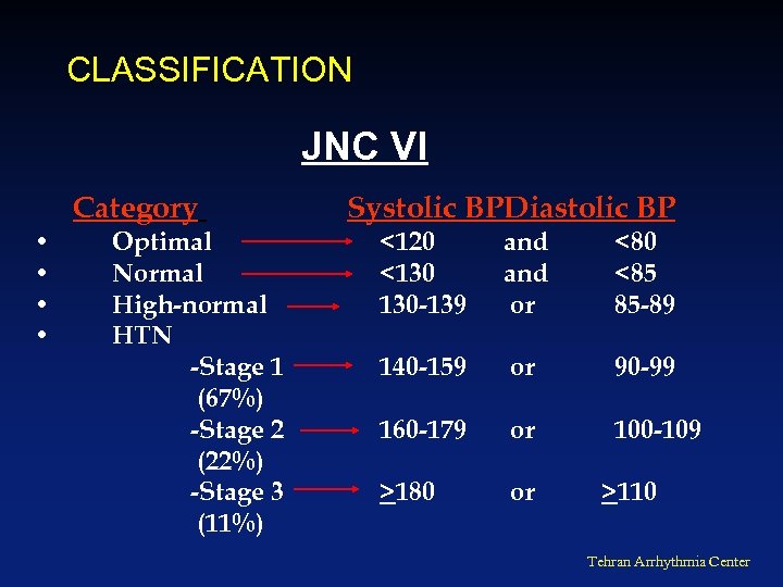 CLASSIFICATION JNC VI • • Category Optimal Normal High-normal HTN -Stage 1 (67%) -Stage