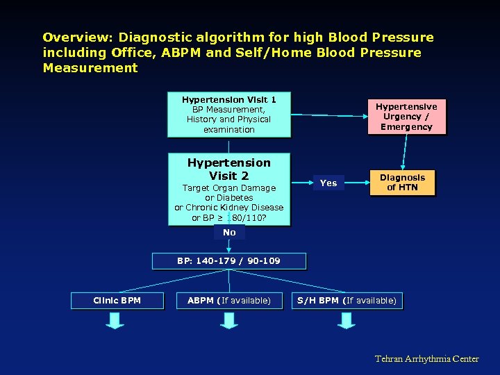 Overview: Diagnostic algorithm for high Blood Pressure including Office, ABPM and Self/Home Blood Pressure