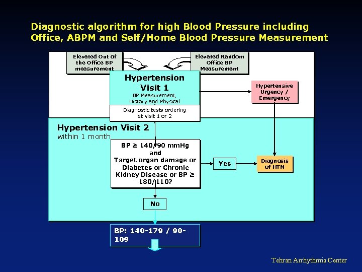 Diagnostic algorithm for high Blood Pressure including Office, ABPM and Self/Home Blood Pressure Measurement