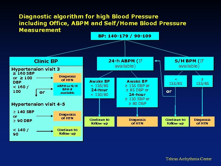 Diagnostic algorithm for high Blood Pressure including Office, ABPM and Self/Home Blood Pressure Measurement