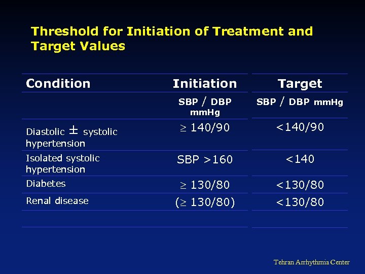 Threshold for Initiation of Treatment and Target Values Condition Initiation SBP / DBP mm.