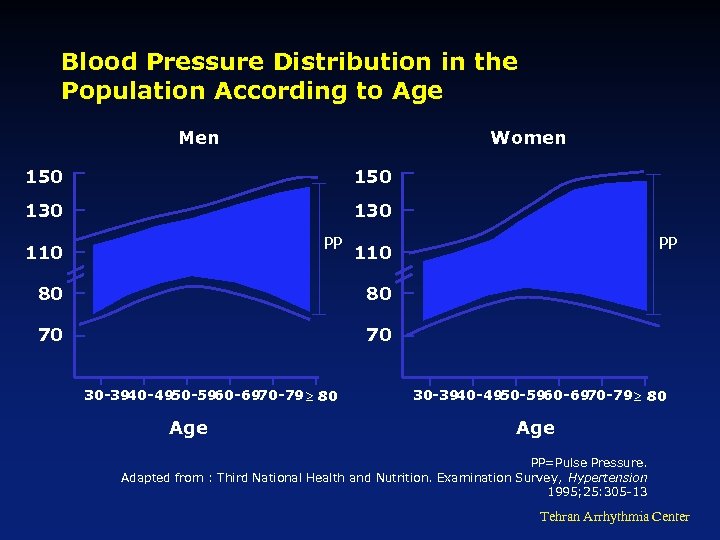 Blood Pressure Distribution in the Population According to Age Men Women 150 130 PP