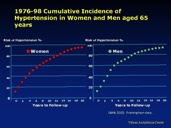 1976 -98 Cumulative Incidence of Hypertension in Women and Men aged 65 years Risk