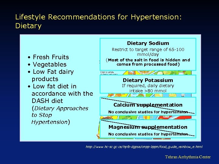 Lifestyle Recommendations for Hypertension: Dietary Sodium • Fresh Fruits • Vegetables • Low Fat