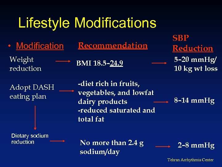 Lifestyle Modifications • Modification Recommendation SBP Reduction Weight reduction BMI 18. 5– 24. 9